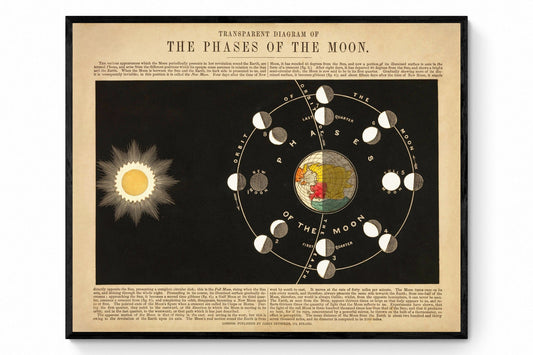 Phases of the Moon Print - Antique Reproduction - dated 1846 - Astronomy Diagram - Celestial Art - Available Framed