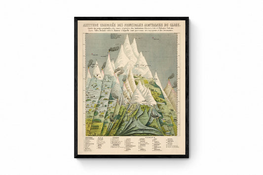 Mountain Comparison Diagram - Antique Reproduction - dated 1858 - Geography - Large Wall Map - Available Framed