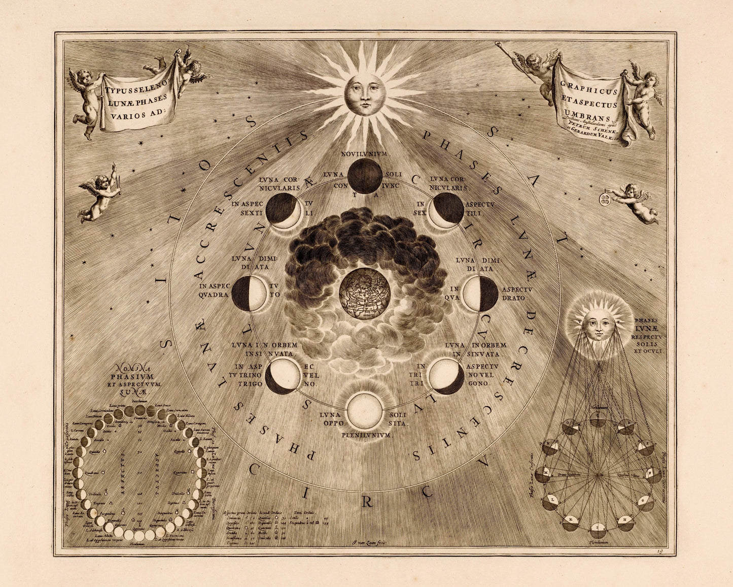Celestial map of the moon's orbit around the Earth and the phases of the moon - Antique Reproduction - Astronomy - Available Framed