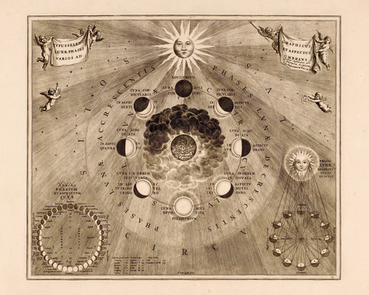 Celestial map of the moon's orbit around the Earth and the phases of the moon - Antique Reproduction - Astronomy - Available Framed