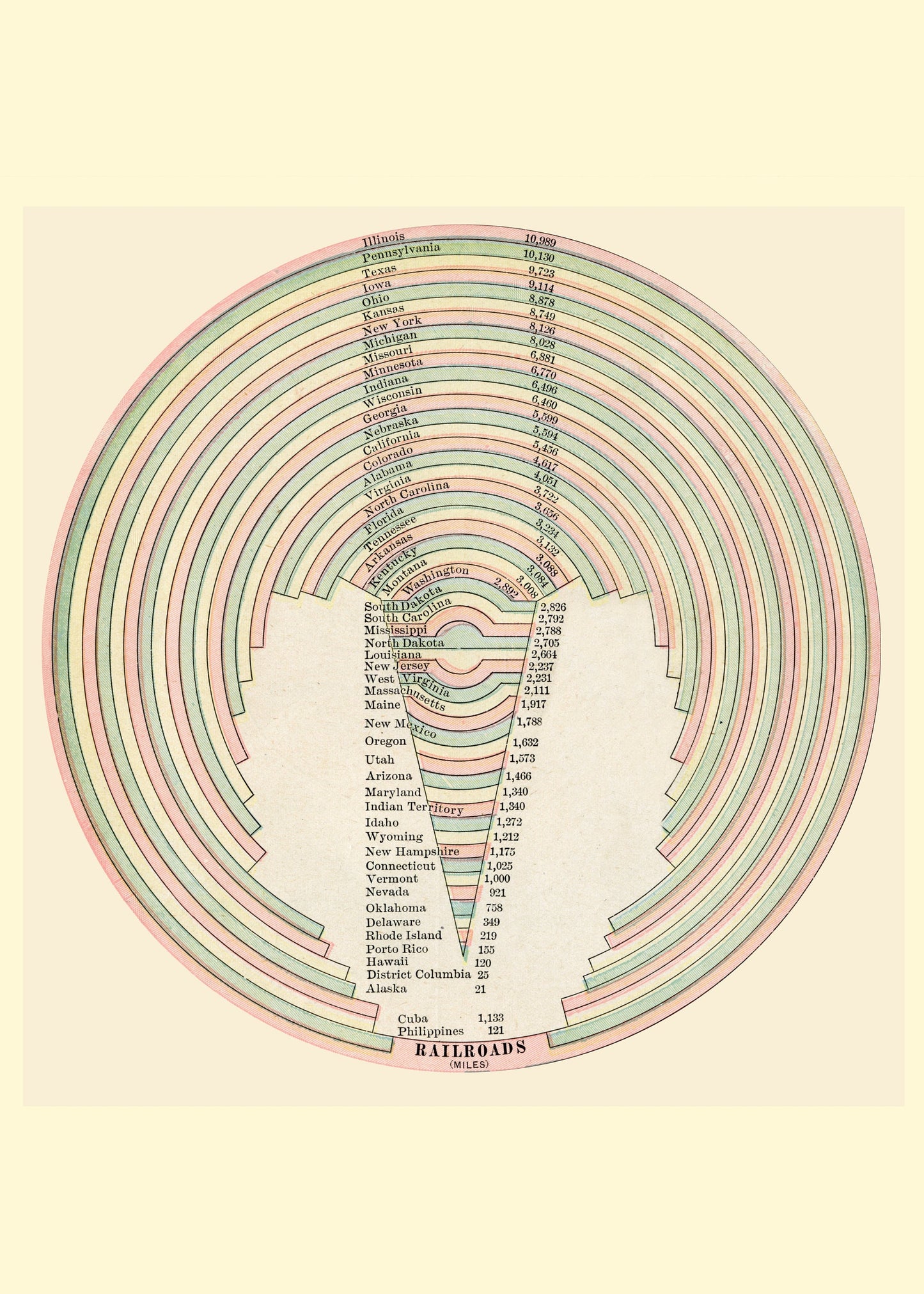 United States Railroad Statistics Diagram Print – antique art print from Ninska Designs