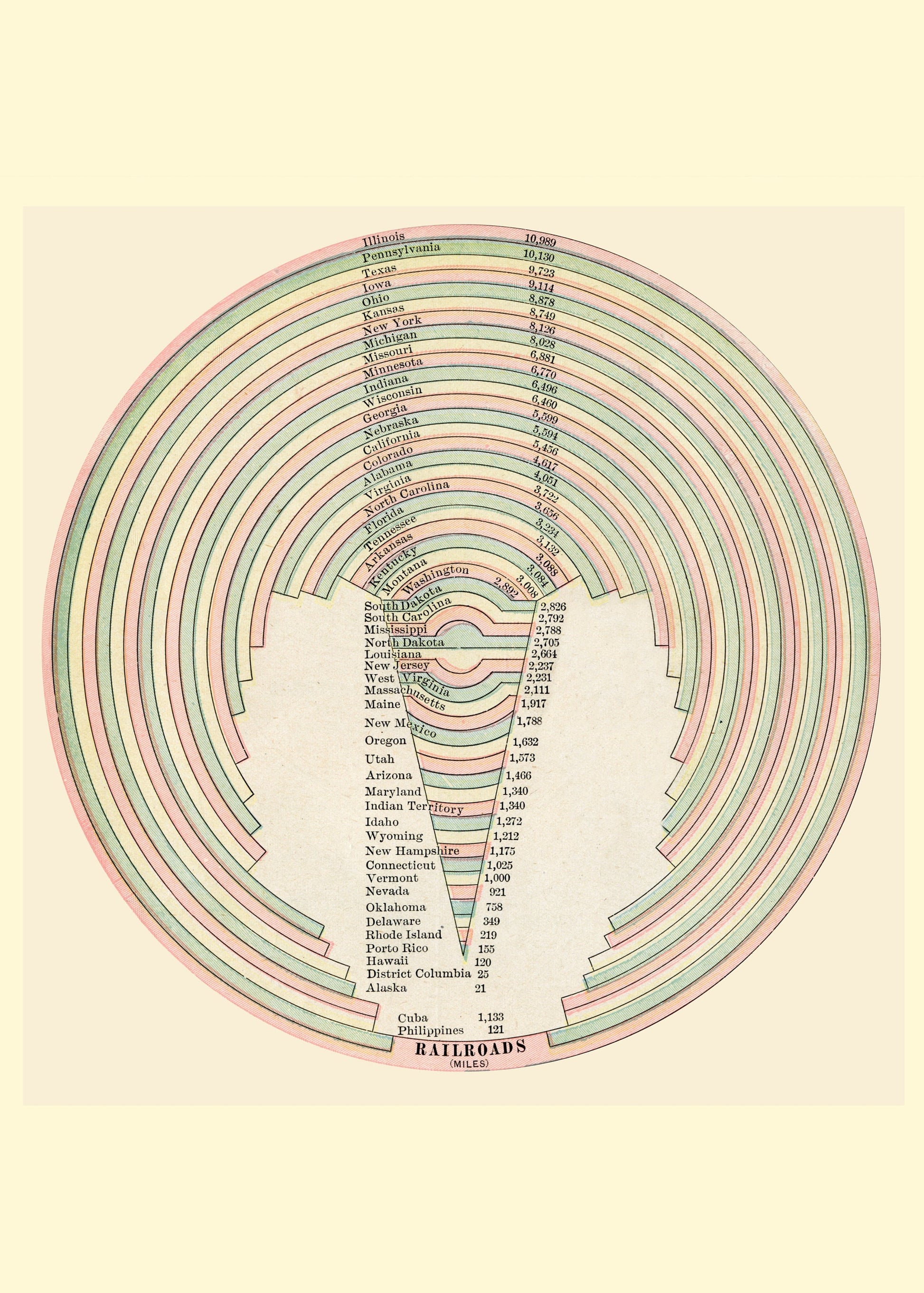 United States Railroad Statistics Diagram Print – antique art print from Ninska Designs