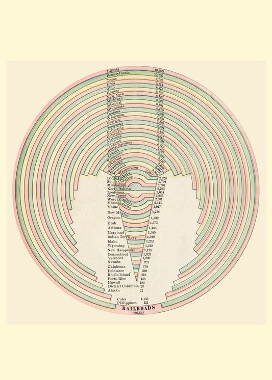 United States Railroad Statistics Diagram Print – antique art print from Ninska Designs