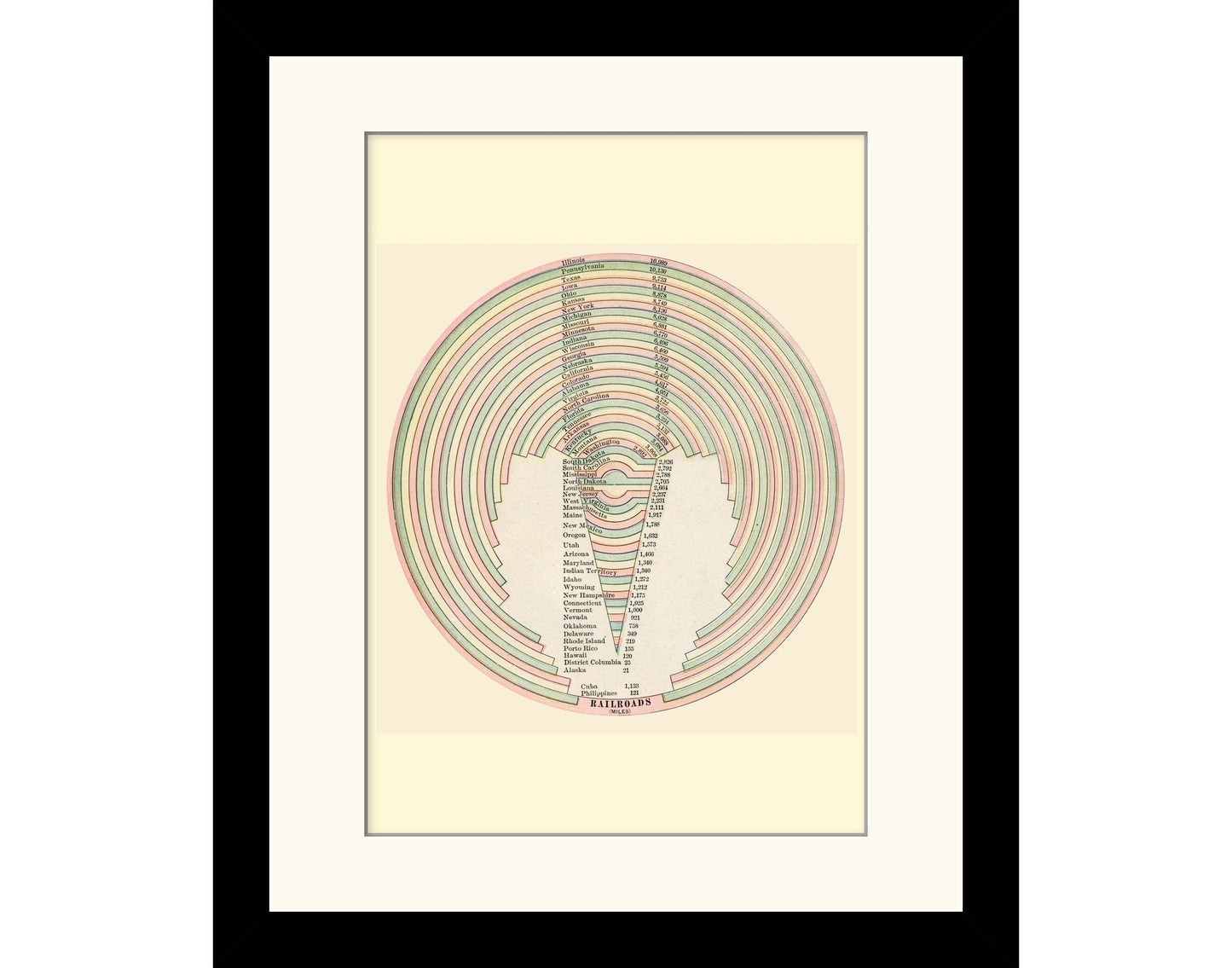 United States Railroad Statistics Diagram Print