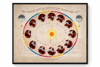Astronomy - The Earth's Annual revolution round the Sun Print -  Antique Reproduction - Celestial Art - Available Framed